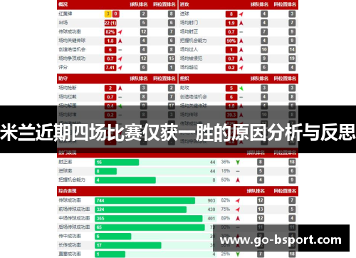 米兰近期四场比赛仅获一胜的原因分析与反思